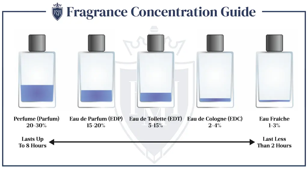 fragrance concentration chart