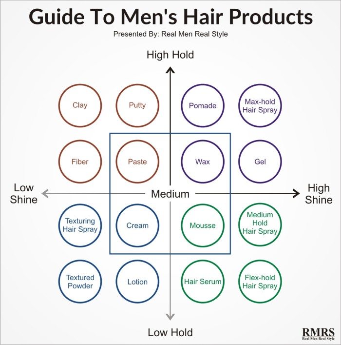 guide to men's hair products