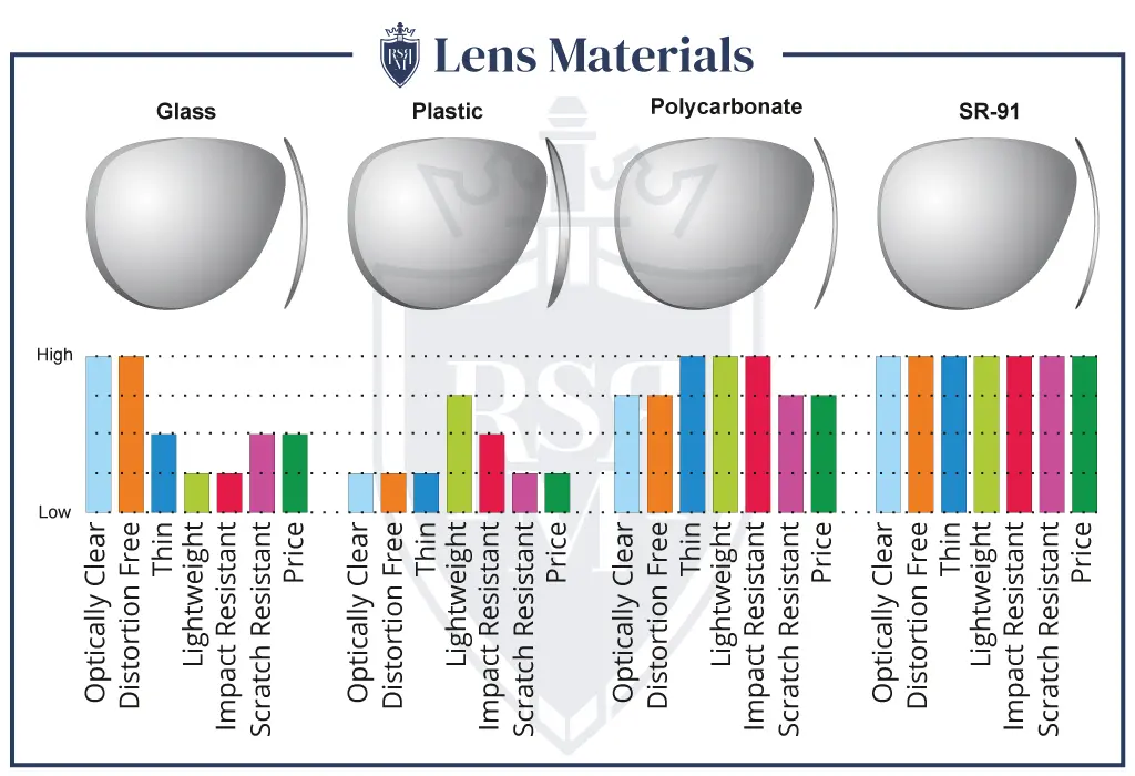 sunglasses lens materials chart