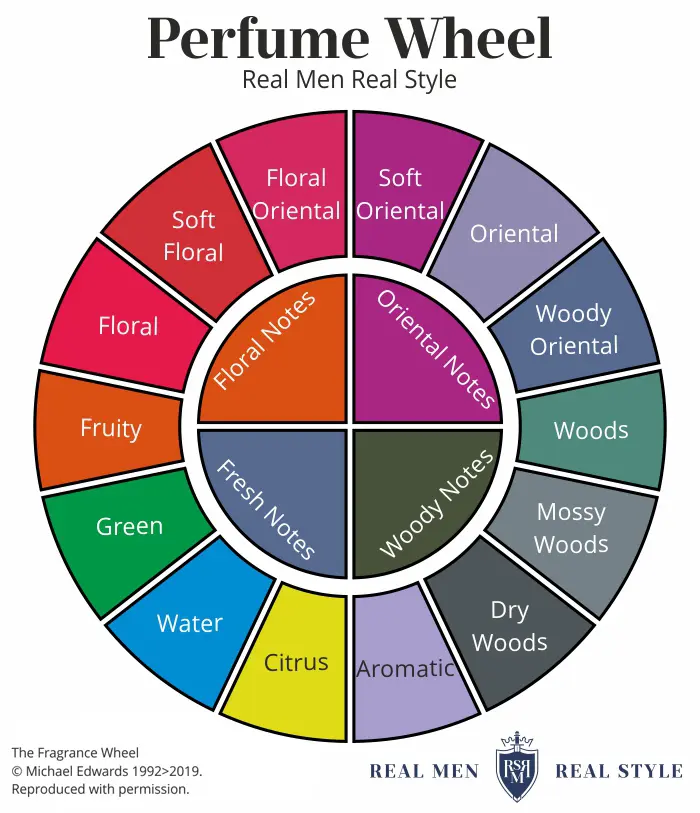 scents wheel